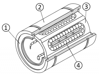Estructura de rodamiento lineal de bolas