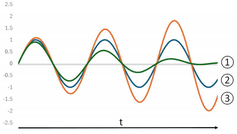 Diversas formas de vibración