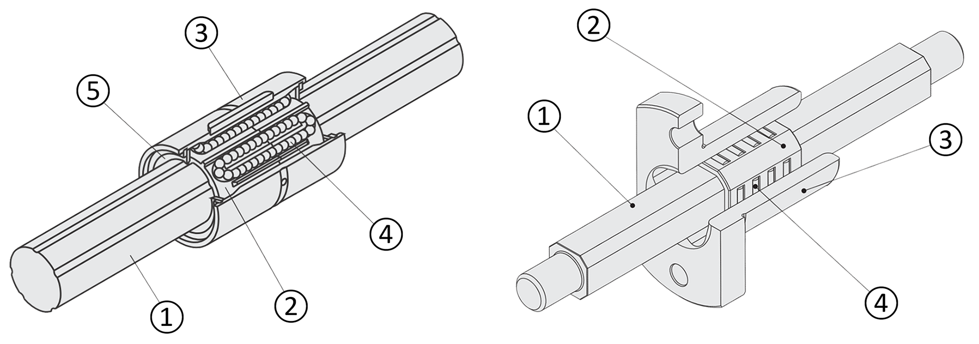 Comparación de guía lineal con eje de torsión (imagen izquierda) y guía de agujas (imagen derecha) Eje (1), Jaula de bolas (2), Cuerpo (3), Elemento rodante (4), Sello (5)